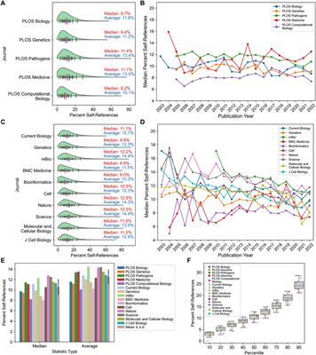 Self-referencing rates in biological disciplines